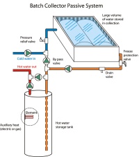How Solar heating works